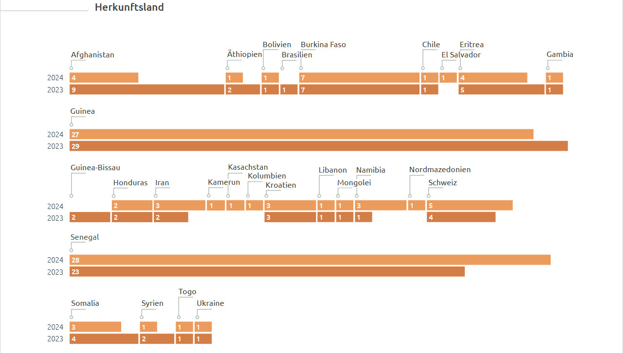 statistik 2024 1